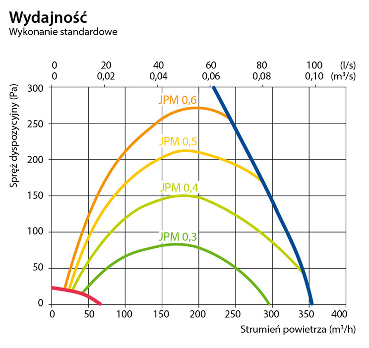 Domekt-R300V-Wydajnosc-wykres Rekuperatory Warszawa