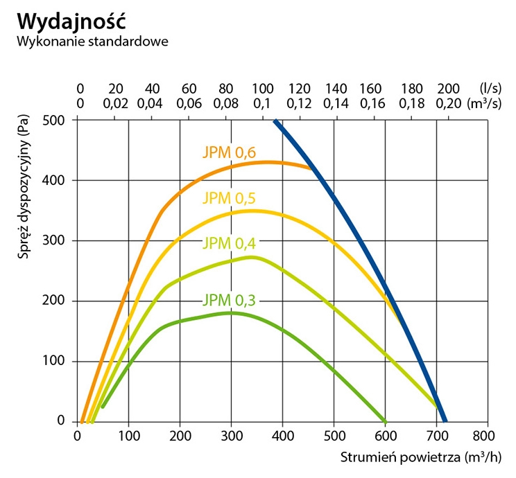 Domekt-R600V-Wydajnosc-wykres Rekuperatory Warszawa